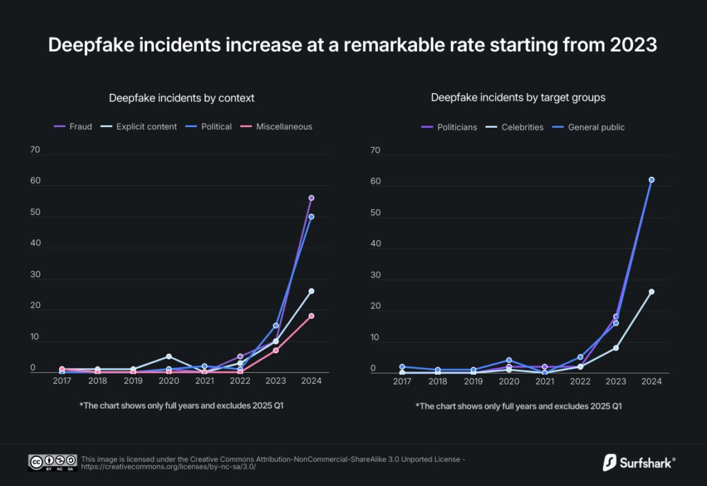 300+ Deepfake Statistics to Know in 2026