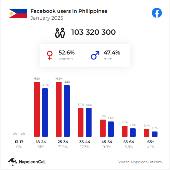 Facebook aux Philippines : utilisateurs, données démographiques, impact